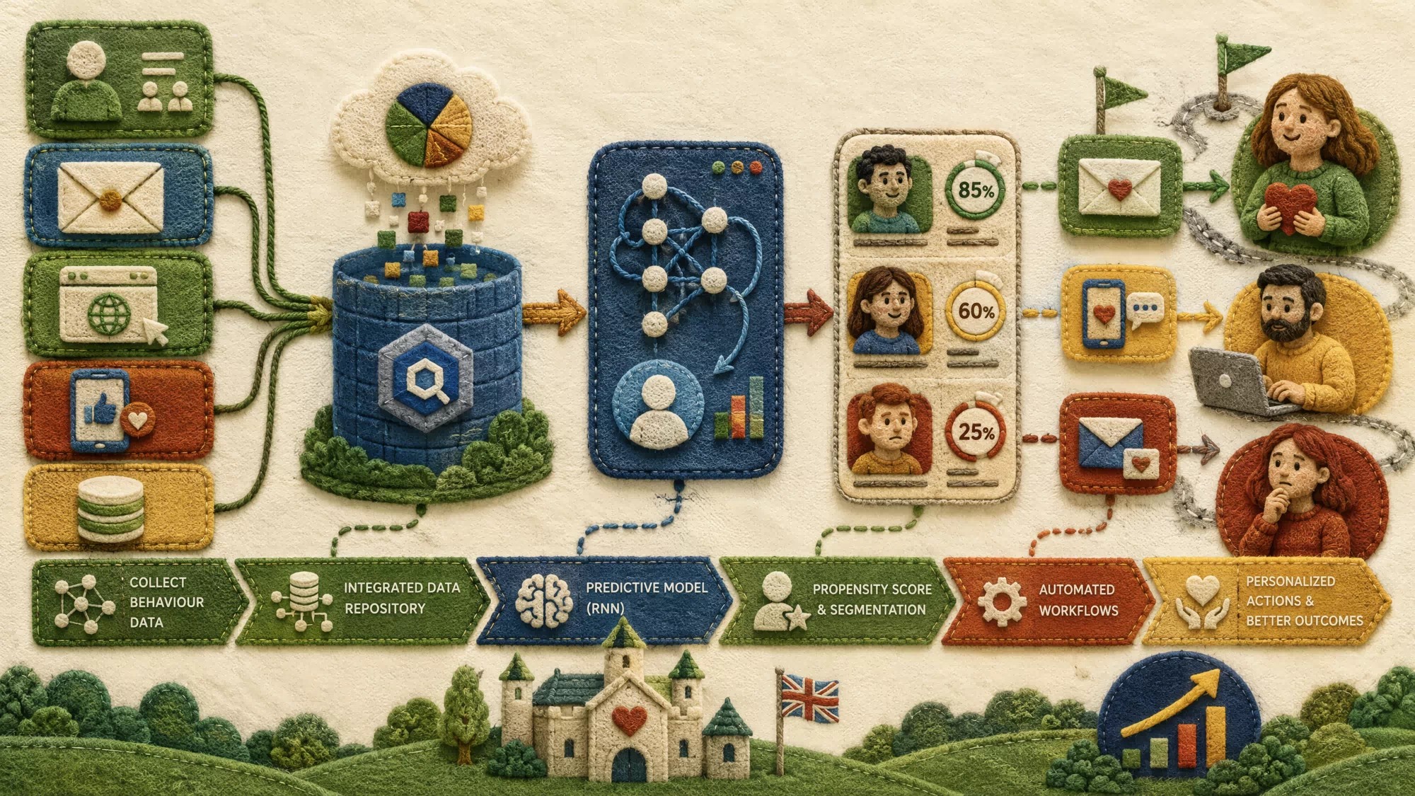 Digital Charity Trends